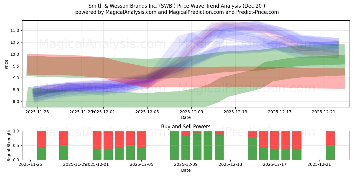  Smith & Wesson Brands Inc. (SWBI) Support and Resistance area (19 Dec) 