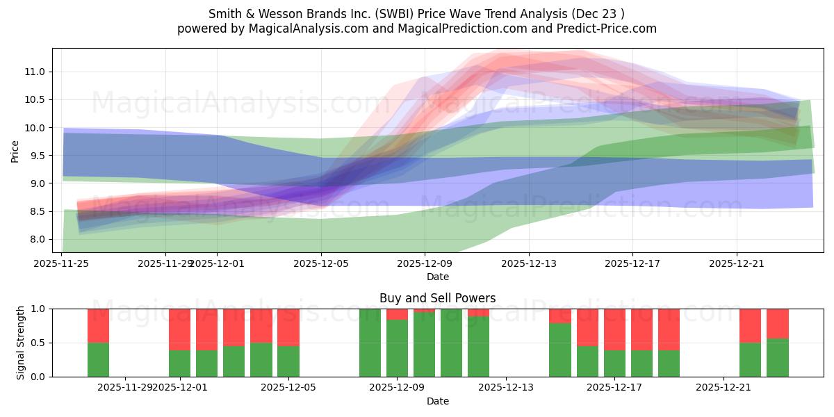  Smith & Wesson Brands Inc. (SWBI) Support and Resistance area (22 Dec) 