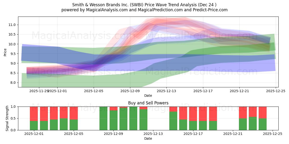  Smith & Wesson Brands Inc. (SWBI) Support and Resistance area (23 Dec) 