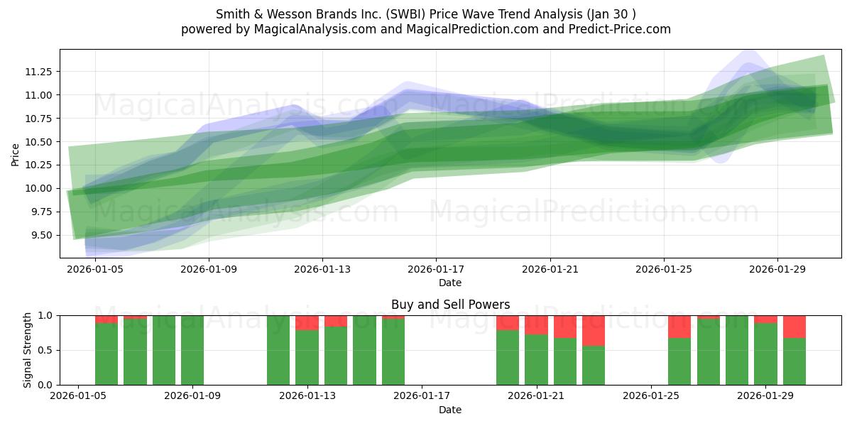  Smith & Wesson Brands Inc. (SWBI) Support and Resistance area (29 Jan) 