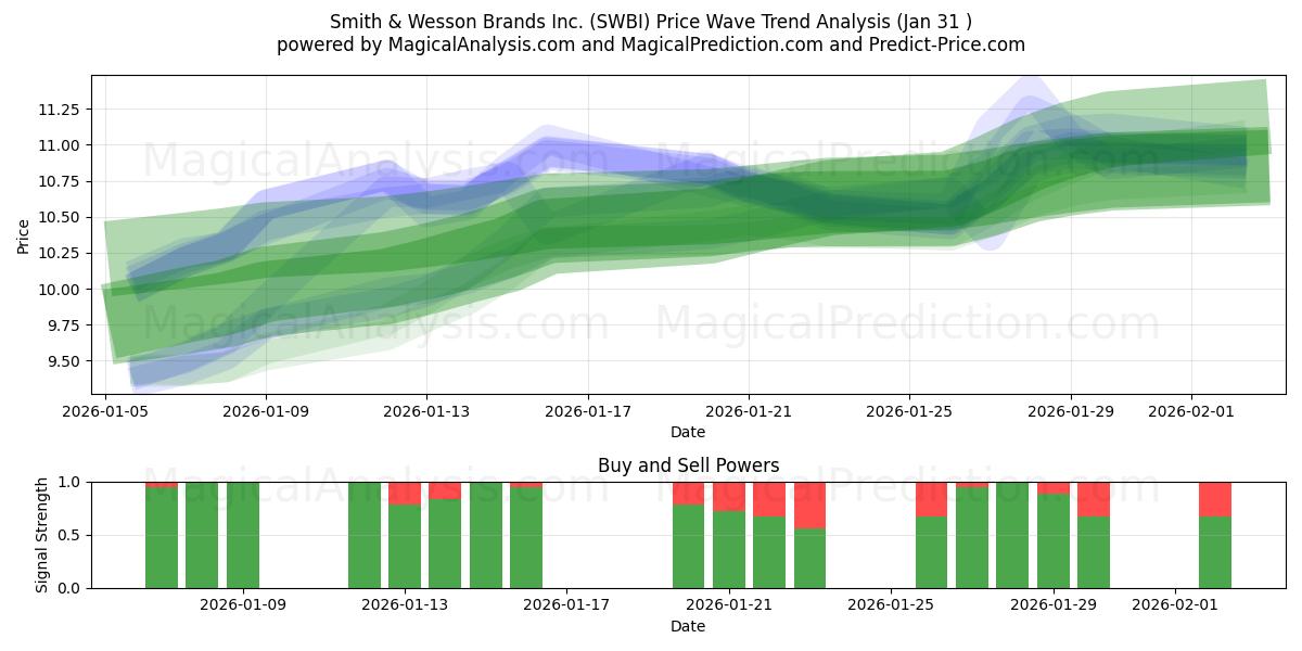  Smith & Wesson Brands Inc. (SWBI) Support and Resistance area (30 Jan) 