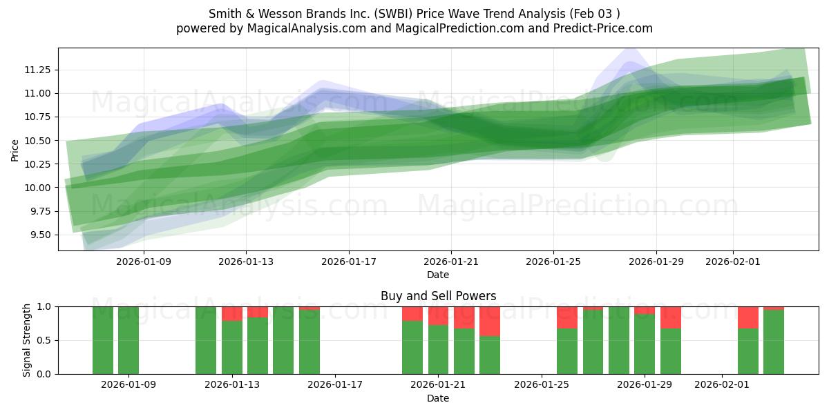  Smith & Wesson Brands Inc. (SWBI) Support and Resistance area (02 Feb) 