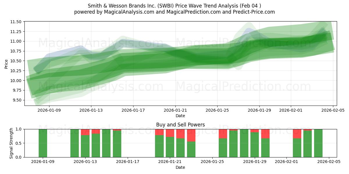  Smith & Wesson Brands Inc. (SWBI) Support and Resistance area (03 Feb) 