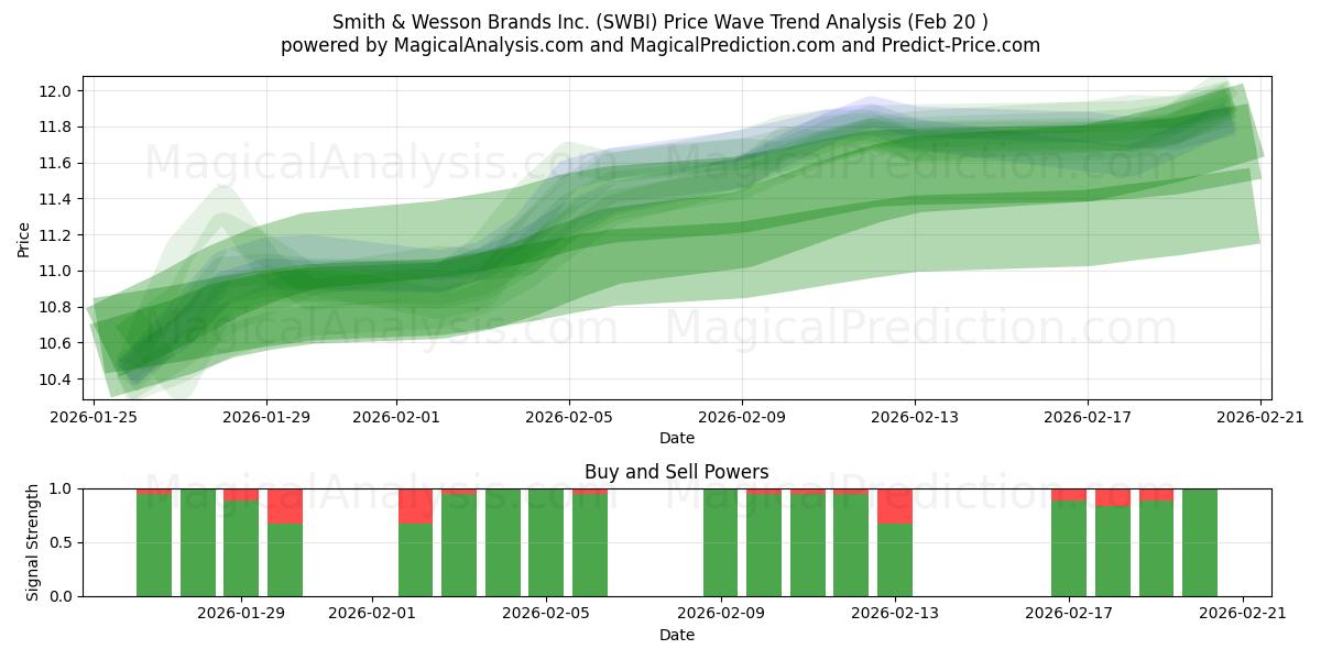  Smith & Wesson Brands Inc. (SWBI) Support and Resistance area (19 Feb) 