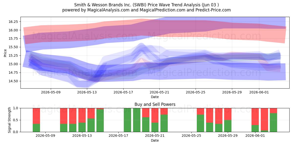  Smith & Wesson Brands Inc. (SWBI) Support and Resistance area (02 Jun) 