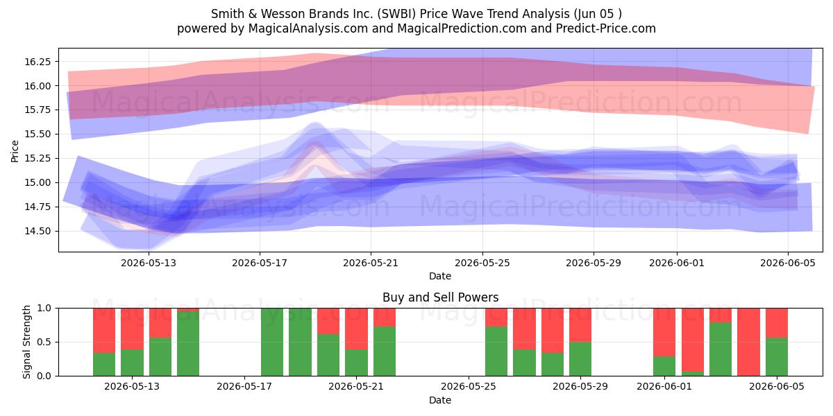  Smith & Wesson Brands Inc. (SWBI) Support and Resistance area (03 Jun) 