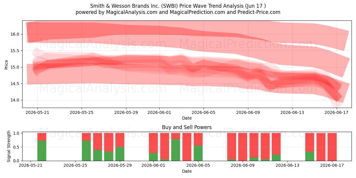  Smith & Wesson Brands Inc. (SWBI) Support and Resistance area (11 Jun) 