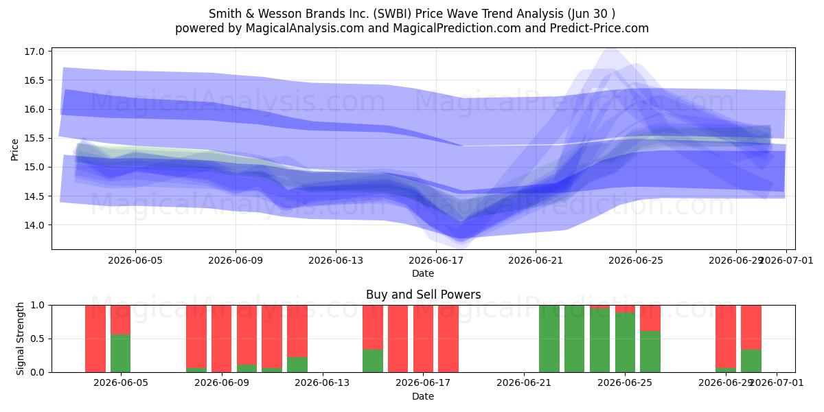  Smith & Wesson Brands Inc. (SWBI) Support and Resistance area (29 Jun) 