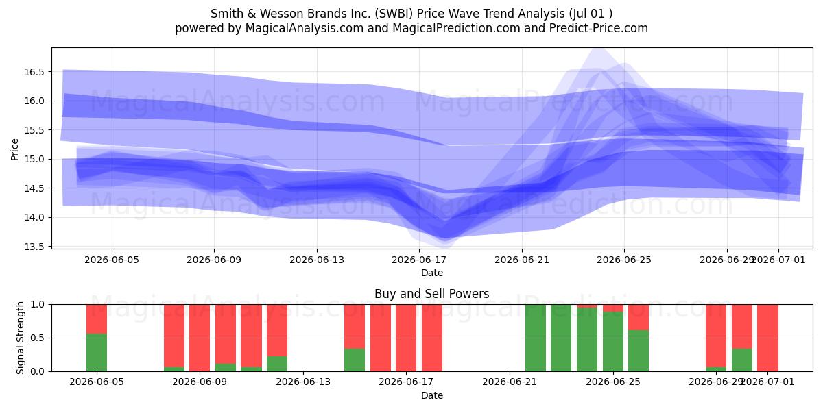  Smith & Wesson Brands Inc. (SWBI) Support and Resistance area (30 Jun) 