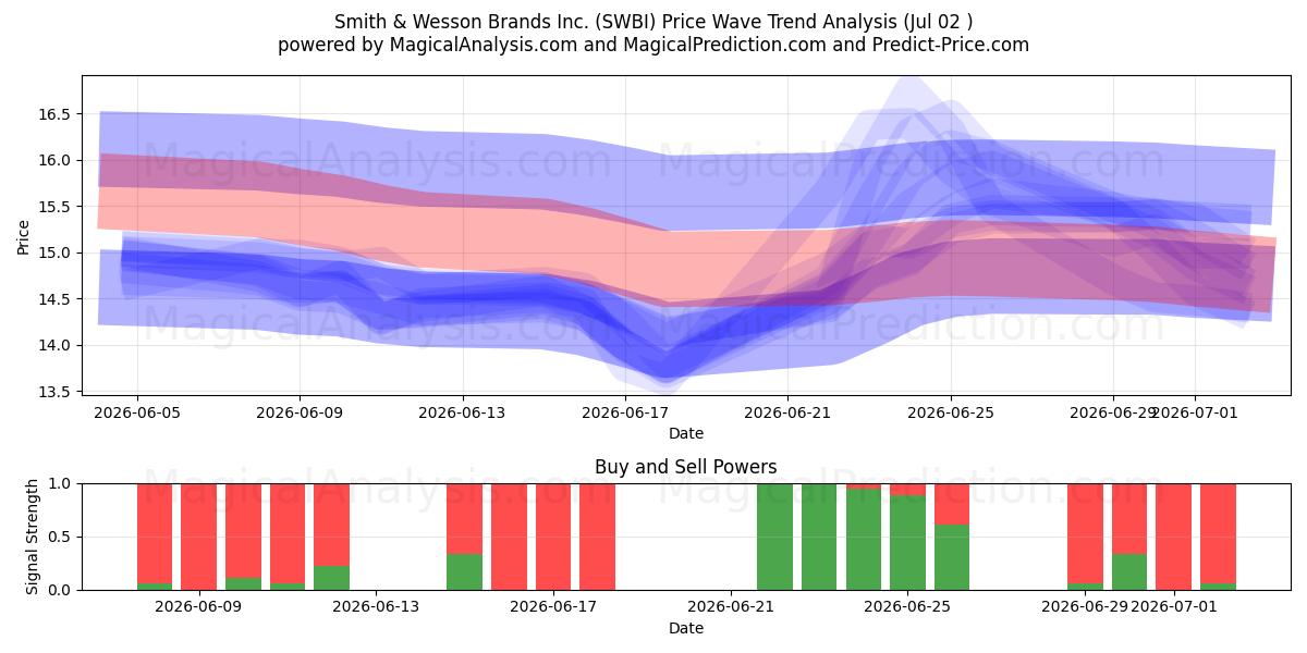  Smith & Wesson Brands Inc. (SWBI) Support and Resistance area (01 Jul) 