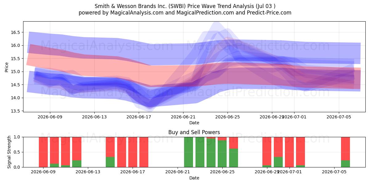  Smith & Wesson Brands Inc. (SWBI) Support and Resistance area (02 Jul) 