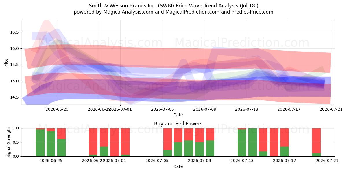  Smith & Wesson Brands Inc. (SWBI) Support and Resistance area (17 Jul) 