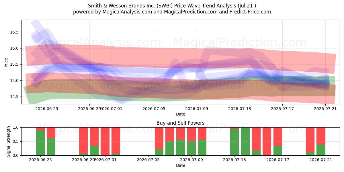  Smith & Wesson Brands Inc. (SWBI) Support and Resistance area (20 Jul) 