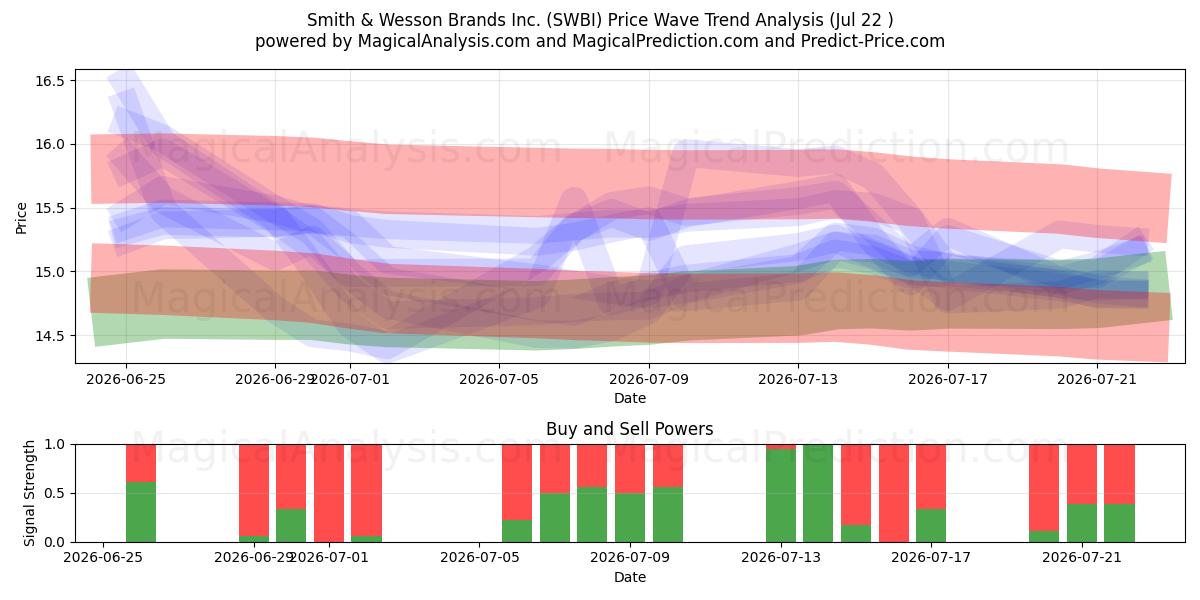  Smith & Wesson Brands Inc. (SWBI) Support and Resistance area (21 Jul) 