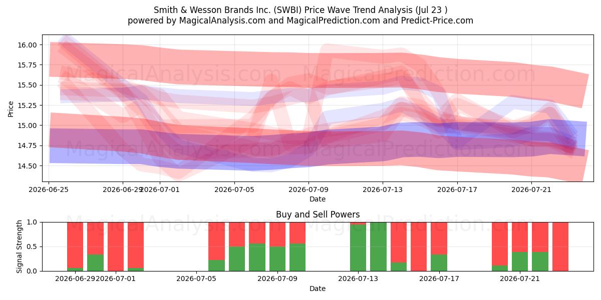  Smith & Wesson Brands Inc. (SWBI) Support and Resistance area (22 Jul) 