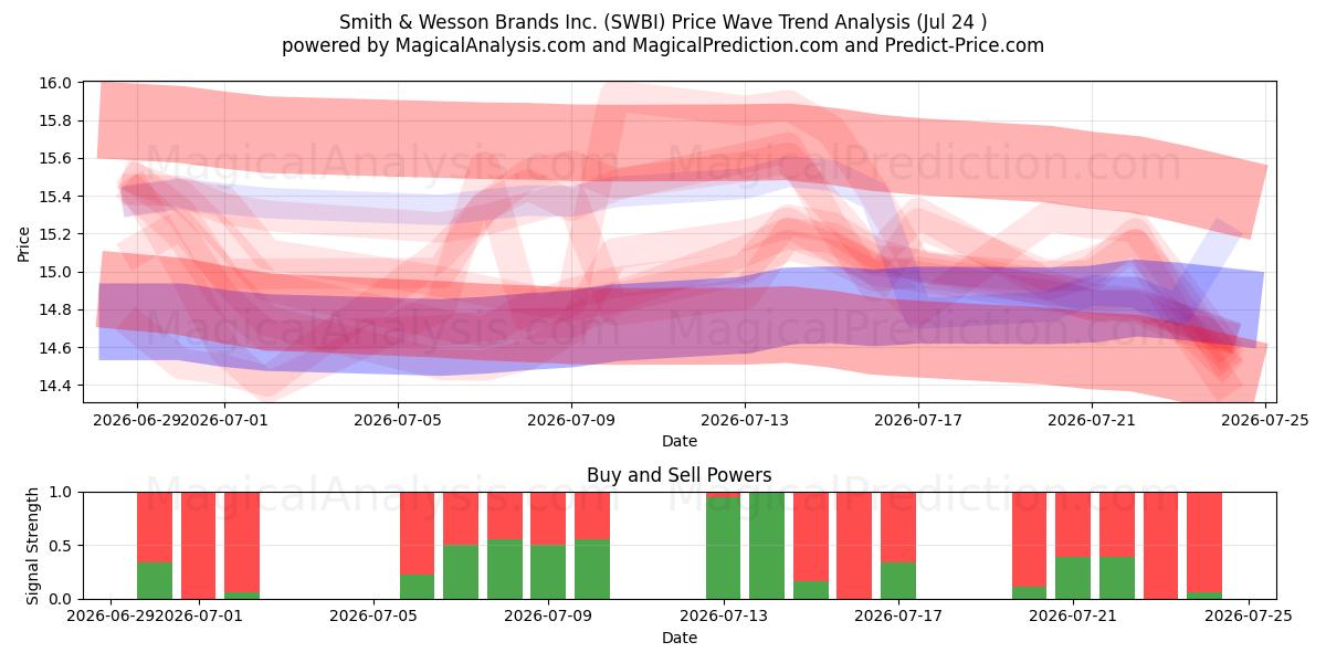  Smith & Wesson Brands Inc. (SWBI) Support and Resistance area (23 Jul) 
