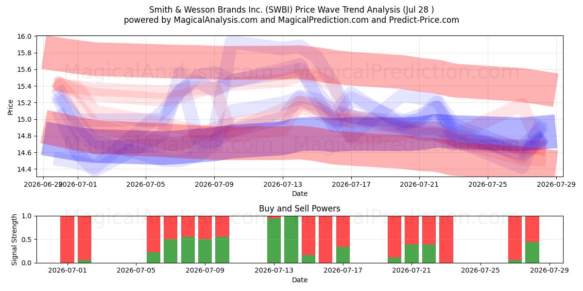  Smith & Wesson Brands Inc. (SWBI) Support and Resistance area (27 Jul) 