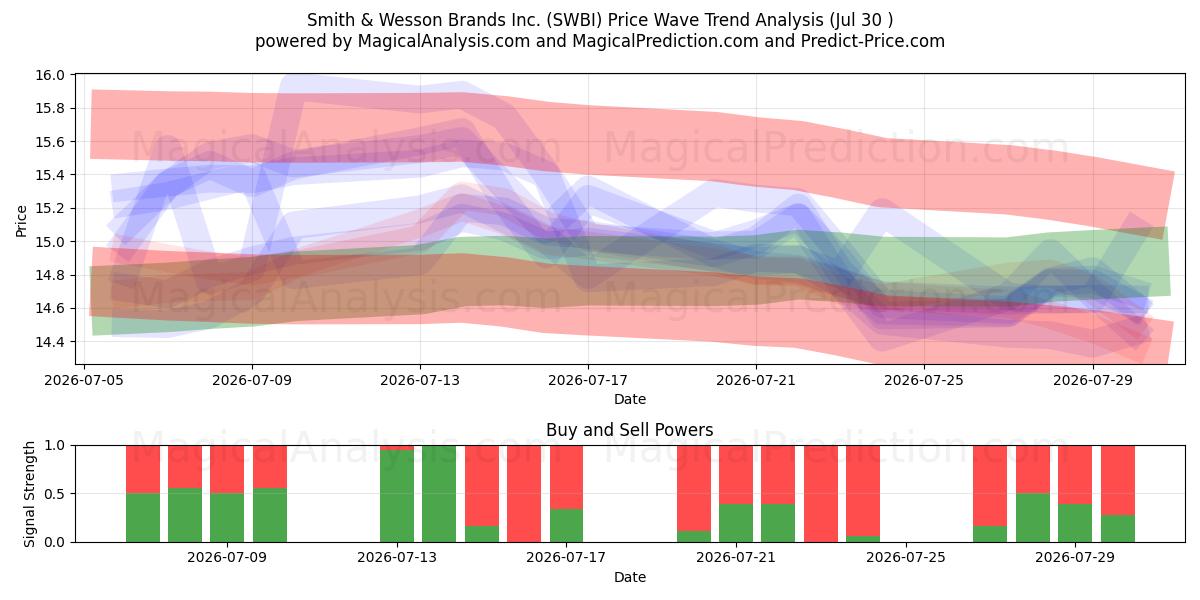  Smith & Wesson Brands Inc. (SWBI) Support and Resistance area (29 Jul) 