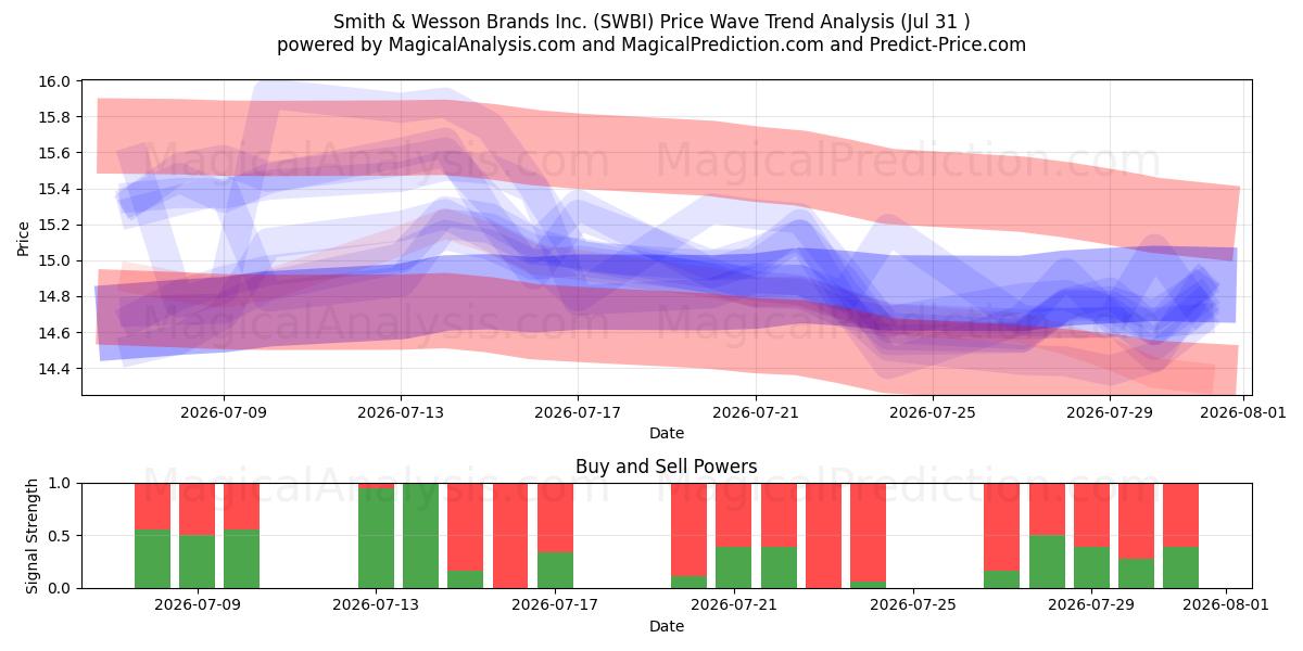  Smith & Wesson Brands Inc. (SWBI) Support and Resistance area (30 Jul) 