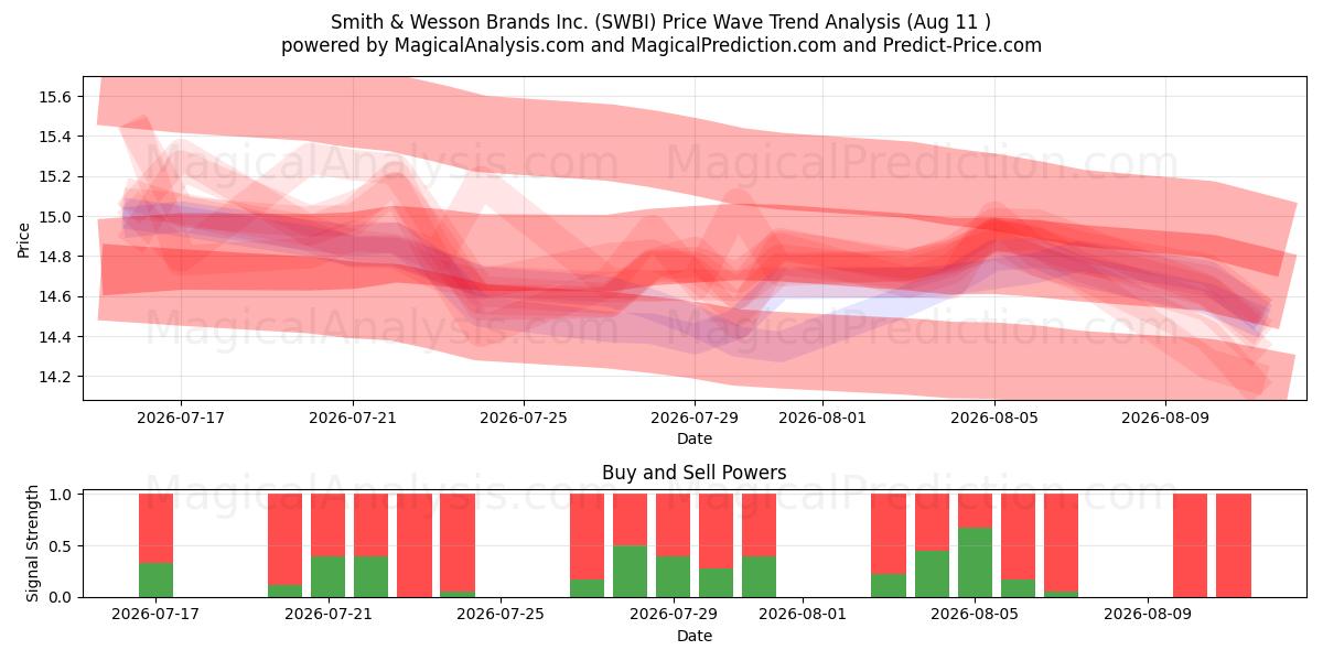  Smith & Wesson Brands Inc. (SWBI) Support and Resistance area (10 Aug) 