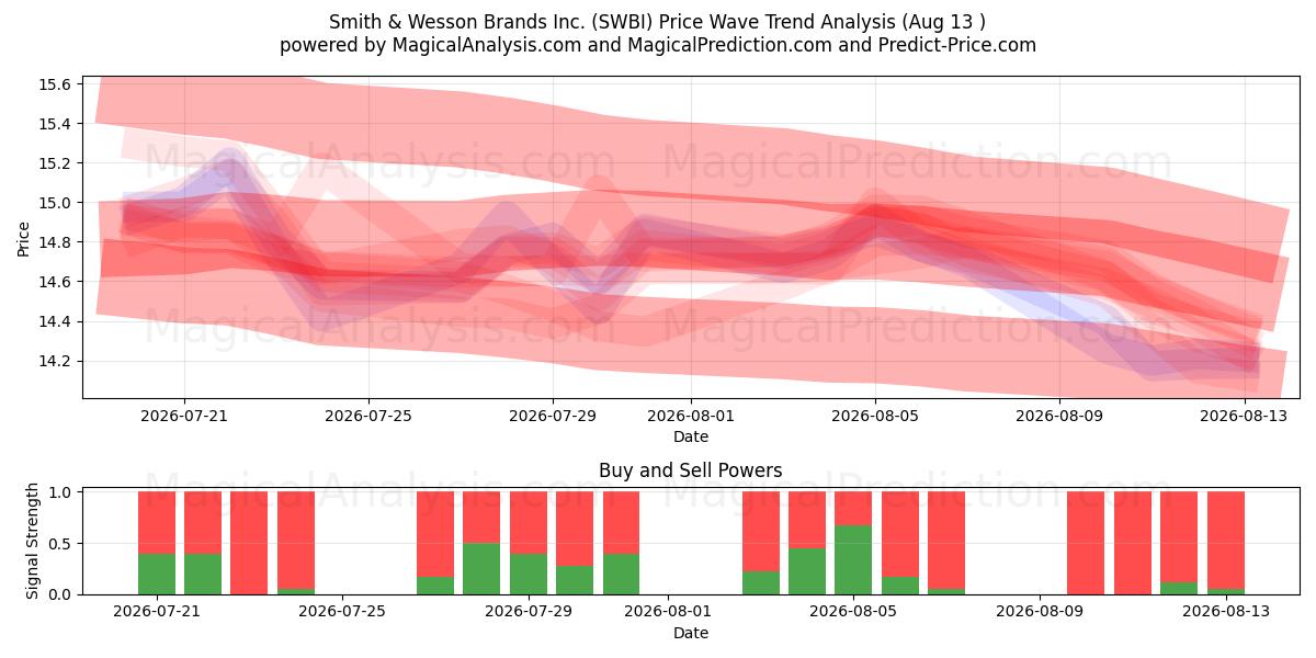  Smith & Wesson Brands Inc. (SWBI) Support and Resistance area (11 Aug) 