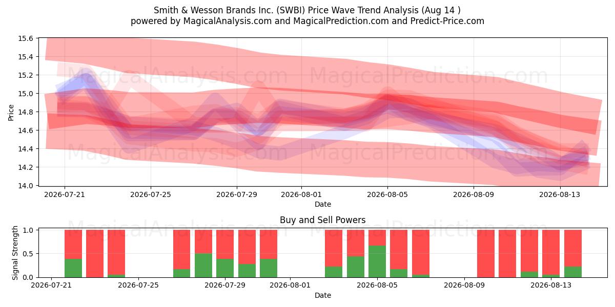  Smith & Wesson Brands Inc. (SWBI) Support and Resistance area (13 Aug) 