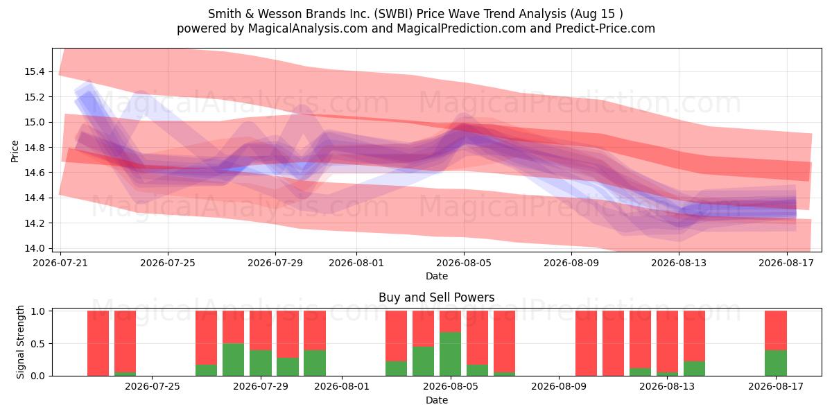  Smith & Wesson Brands Inc. (SWBI) Support and Resistance area (14 Aug) 