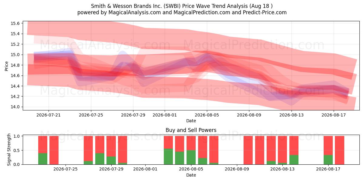  Smith & Wesson Brands Inc. (SWBI) Support and Resistance area (17 Aug) 
