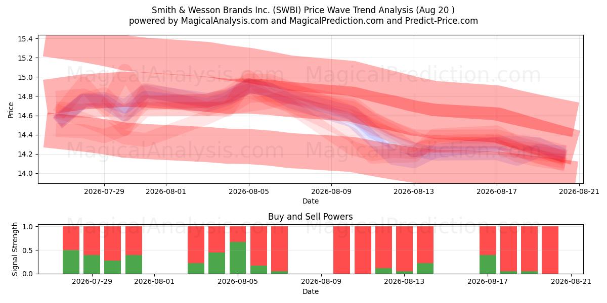 Smith & Wesson Brands Inc. (SWBI) Support and Resistance area (18 Aug) 