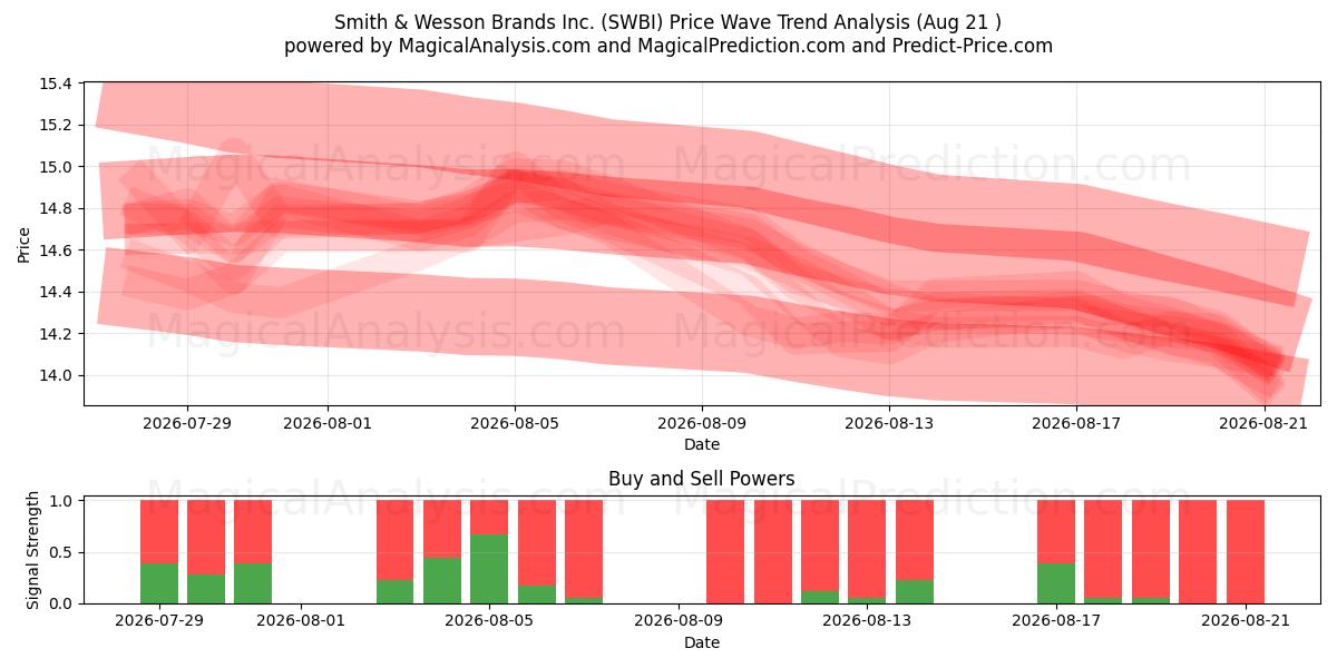  Smith & Wesson Brands Inc. (SWBI) Support and Resistance area (20 Aug) 