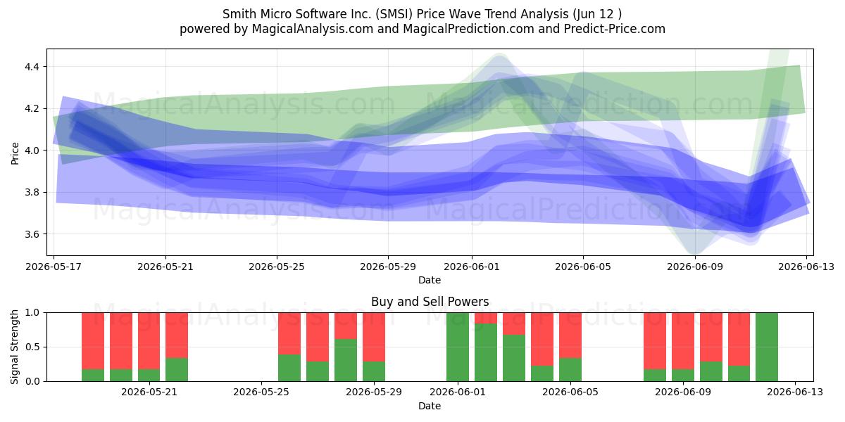  Smith Micro Software Inc. (SMSI) Support and Resistance area (11 Jun) 
