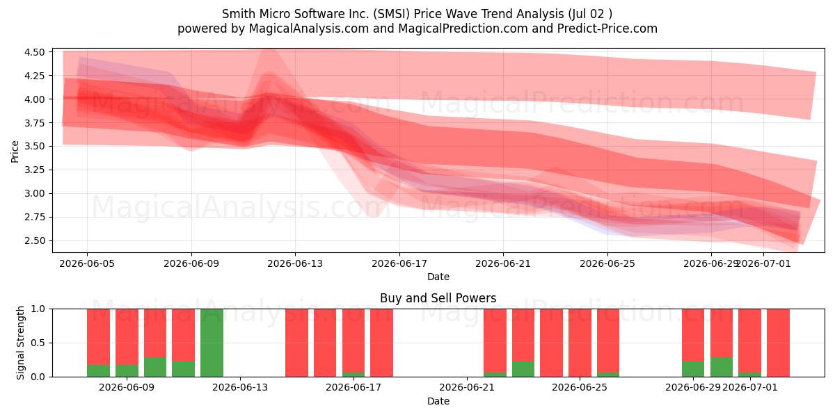  Smith Micro Software Inc. (SMSI) Support and Resistance area (01 Jul) 