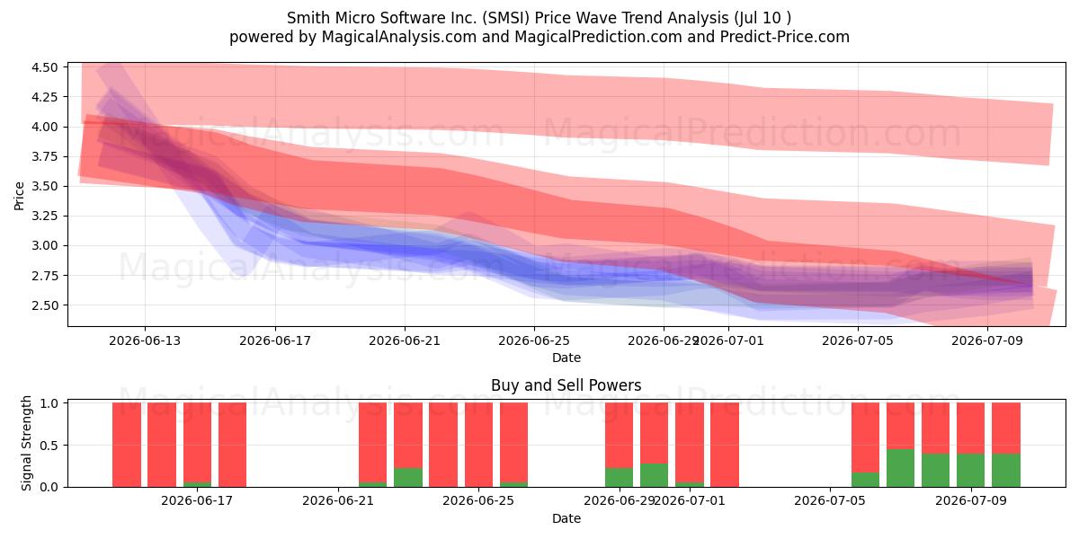  Smith Micro Software Inc. (SMSI) Support and Resistance area (09 Jul) 