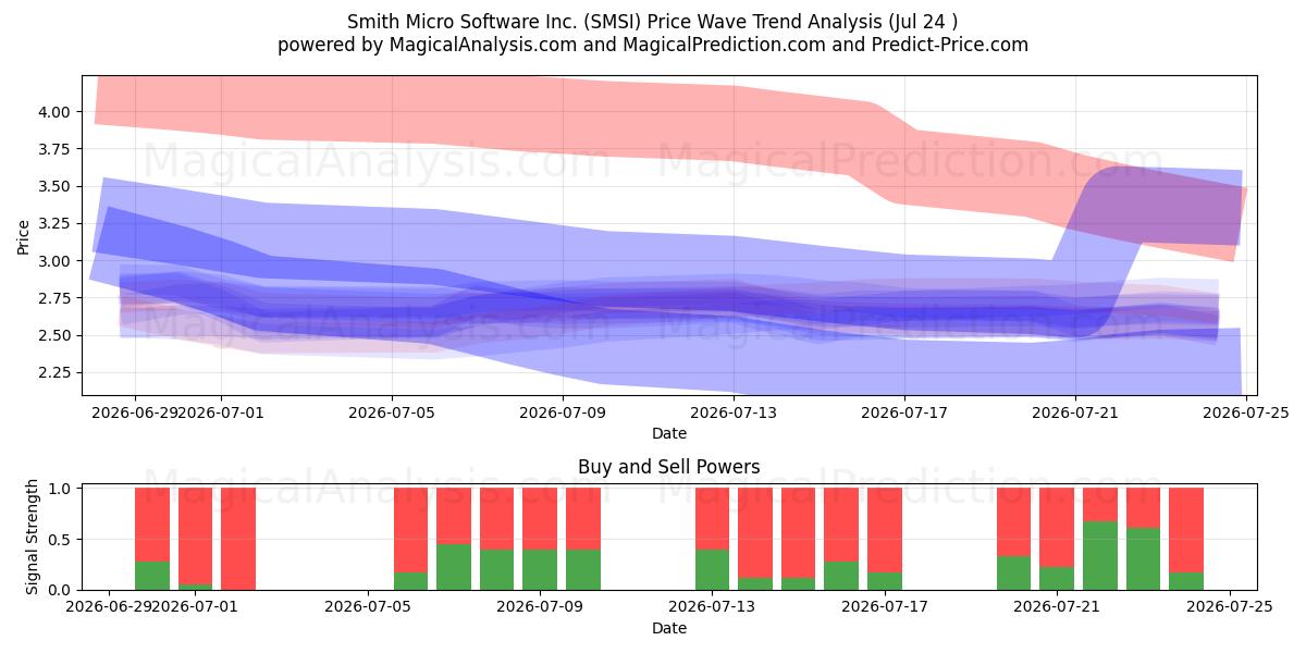  Smith Micro Software Inc. (SMSI) Support and Resistance area (23 Jul) 