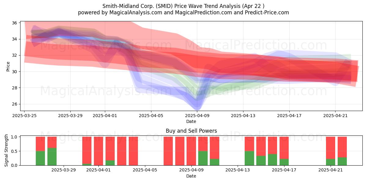  Smith-Midland Corp. (SMID) Support and Resistance area (22 Apr) 