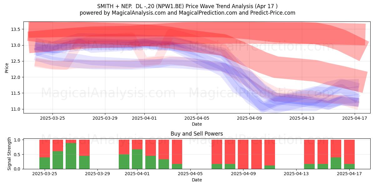  SMITH + NEP.  DL -,20 (NPW1.BE) Support and Resistance area (17 Apr) 