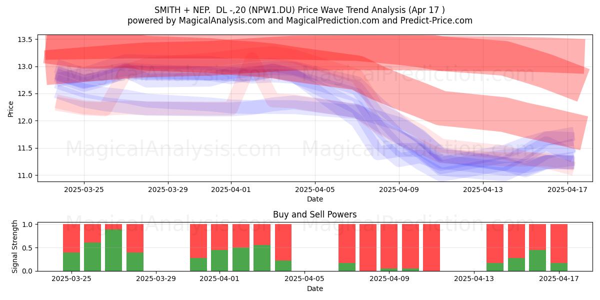  SMITH + NEP.  DL -,20 (NPW1.DU) Support and Resistance area (17 Apr) 