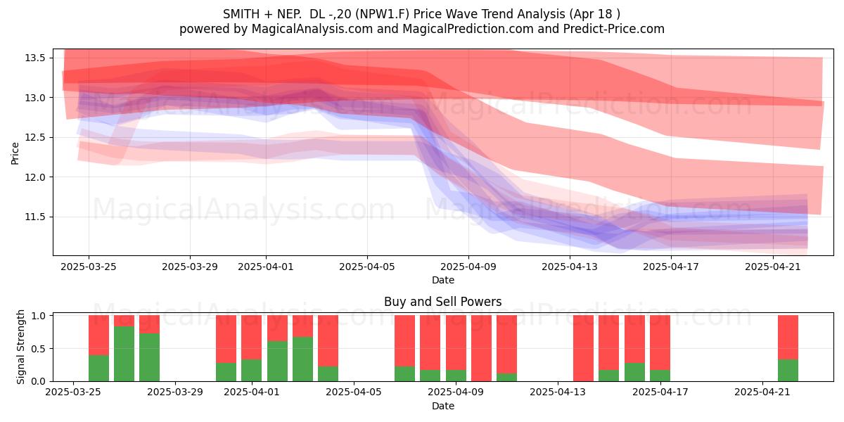  SMITH + NEP.  DL -,20 (NPW1.F) Support and Resistance area (18 Apr) 