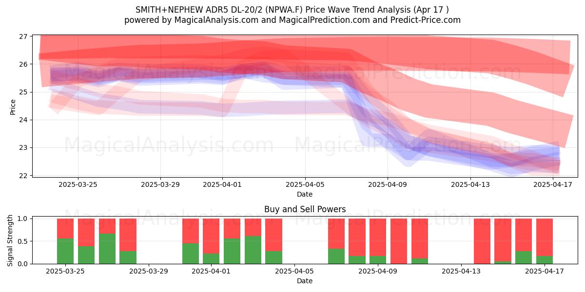  SMITH+NEPHEW ADR5 DL-20/2 (NPWA.F) Support and Resistance area (17 Apr) 