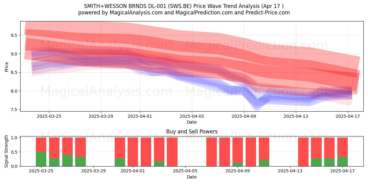  SMITH+WESSON BRNDS DL-001 (SWS.BE) Support and Resistance area (17 Apr) 