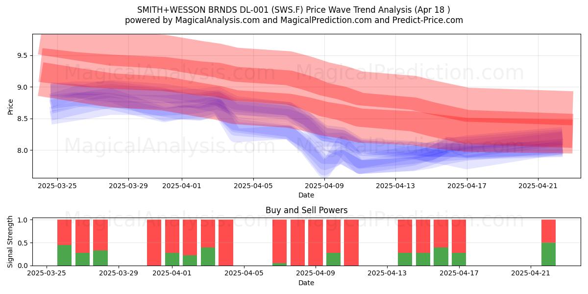  SMITH+WESSON BRNDS DL-001 (SWS.F) Support and Resistance area (18 Apr) 