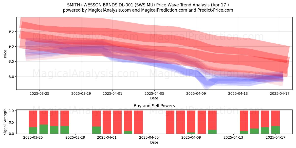  SMITH+WESSON BRNDS DL-001 (SWS.MU) Support and Resistance area (17 Apr) 