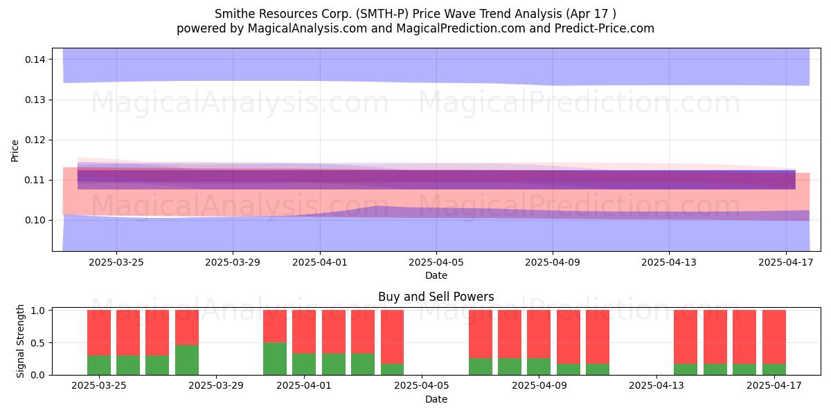  Smithe Resources Corp. (SMTH-P) Support and Resistance area (17 Apr) 