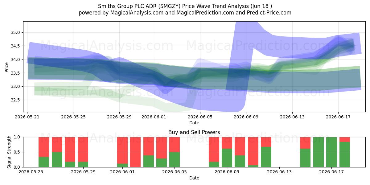  Smiths Group PLC ADR (SMGZY) Support and Resistance area (17 Jun) 