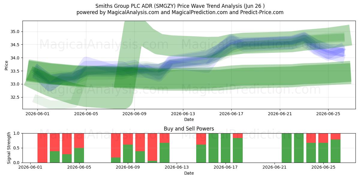  Smiths Group PLC ADR (SMGZY) Support and Resistance area (25 Jun) 
