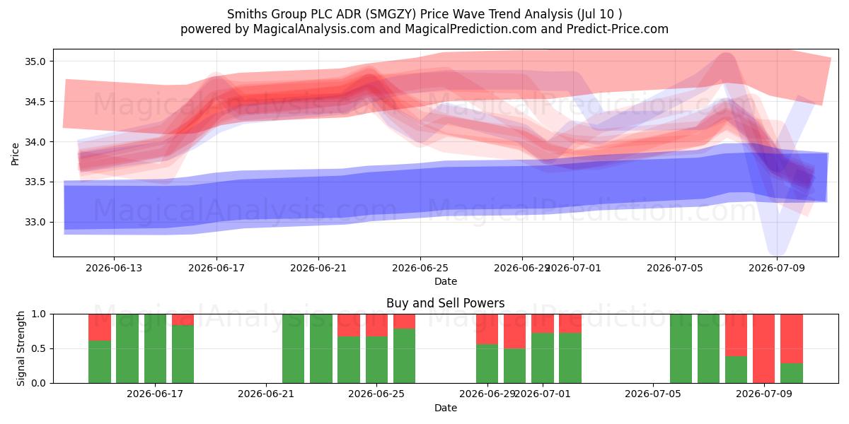  Smiths Group PLC ADR (SMGZY) Support and Resistance area (09 Jul) 