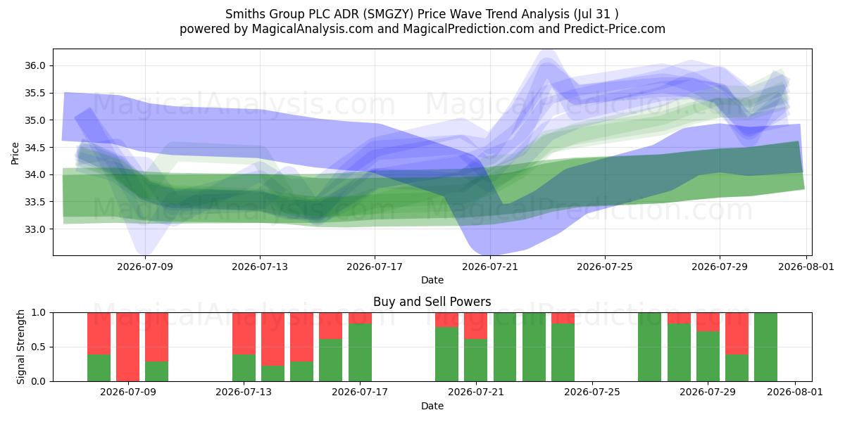  Smiths Group PLC ADR (SMGZY) Support and Resistance area (30 Jul) 