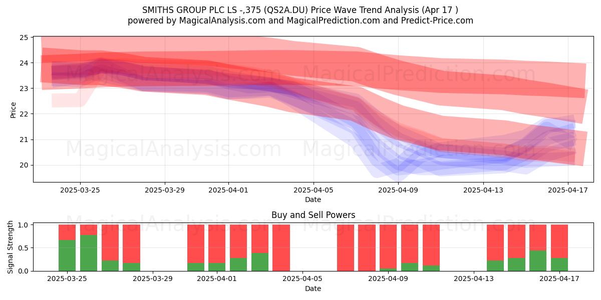  SMITHS GROUP PLC LS -,375 (QS2A.DU) Support and Resistance area (17 Apr) 