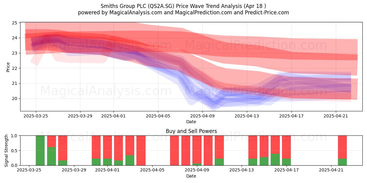  Smiths Group PLC (QS2A.SG) Support and Resistance area (18 Apr) 