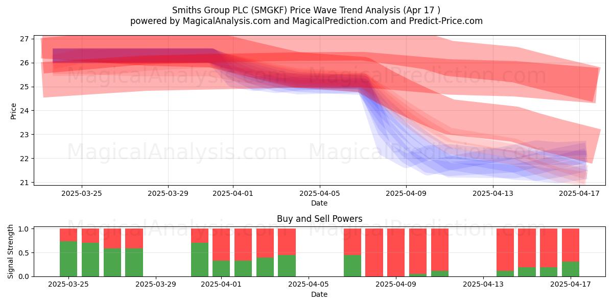 Smiths Group PLC (SMGKF) Support and Resistance area (17 Apr) 